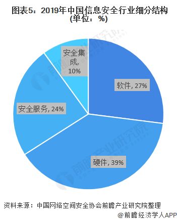 2020年中國信息安全市場發(fā)展現(xiàn)狀分析 市場進入調整期，信息安全軟件開發(fā)迎來新機遇